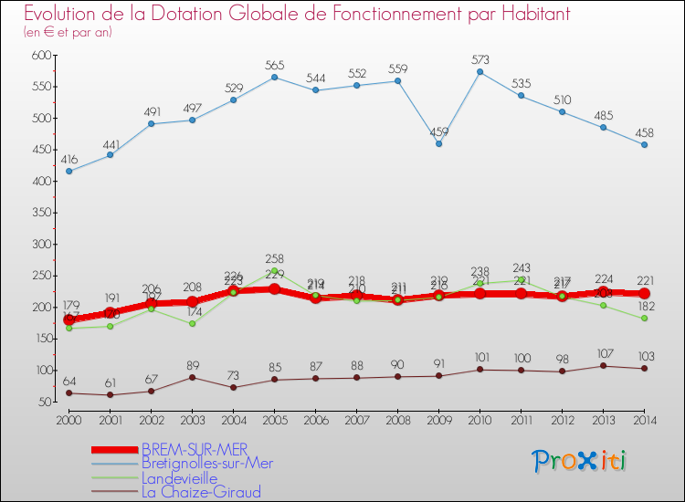 Evolution et montant de la dotation globale de fonctionnement par Habitant pour BREM-SUR-MER et les communes proches de 2000 à 2014. Comparaison des dotations globales de fonctionnement par habitant pour BREM-SUR-MER et les communes voisines de 2000 à 2014.