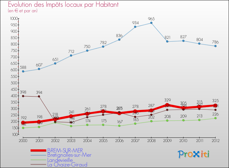 Evolution et montant des impôts locaux par Habitant pour BREM-SUR-MER et les communes proches Comparaison des impôts locaux par habitant pour BREM-SUR-MER et les communes voisines