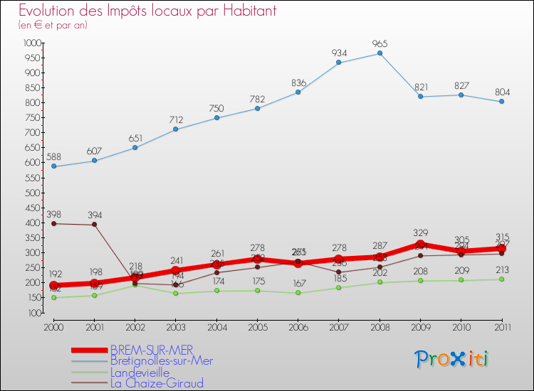 Evolution et montant des impôts locaux par Habitant pour BREM-SUR-MER et les communes proches Comparaison des impôts locaux par habitant pour BREM-SUR-MER et les communes voisines