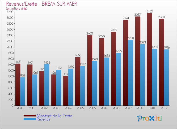 Evolution comparée de la dette et des revenus pour la commune de BREM-SUR-MER de 2000 à 2012 Comparaison de la dette et des revenus pour BREM-SUR-MER de 2000 à 2012