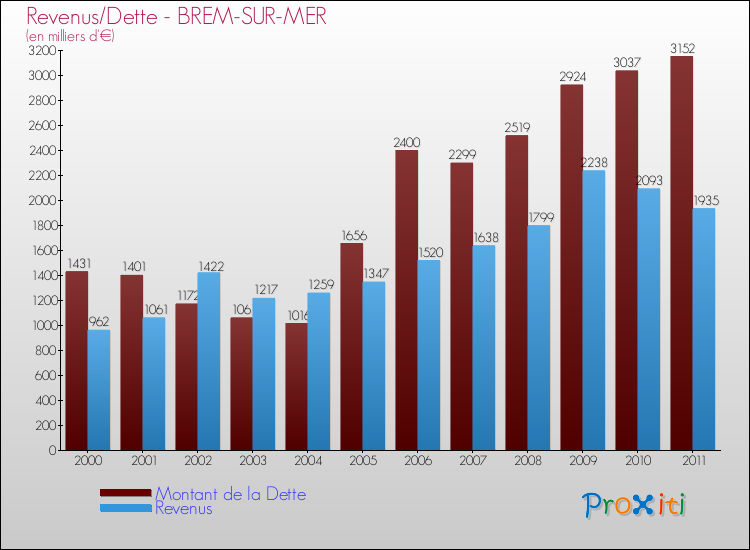 Evolution comparée de la dette et des revenus pour la commune de BREM-SUR-MER de 2000 à 2011 Comparaison de la dette et des revenus pour BREM-SUR-MER de 2000 à 2011