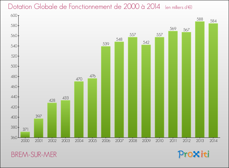 Evolution du montant de la Dotation Globale de Fonctionnement pour la commune de BREM-SUR-MER de 2000 à 2014 Evolution du montant de la Dotation Globale de Fonctionnement pour BREM-SUR-MER de 2000 à 2014