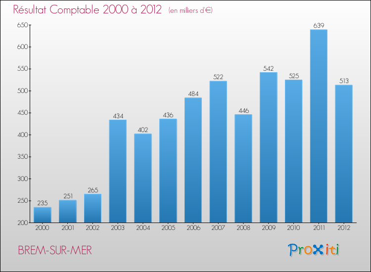 Evolution du résultat comptable pour la commune de BREM-SUR-MER de 2000 à 2012 Evolution du résultat comptable pour BREM-SUR-MER de 2000 à 2012