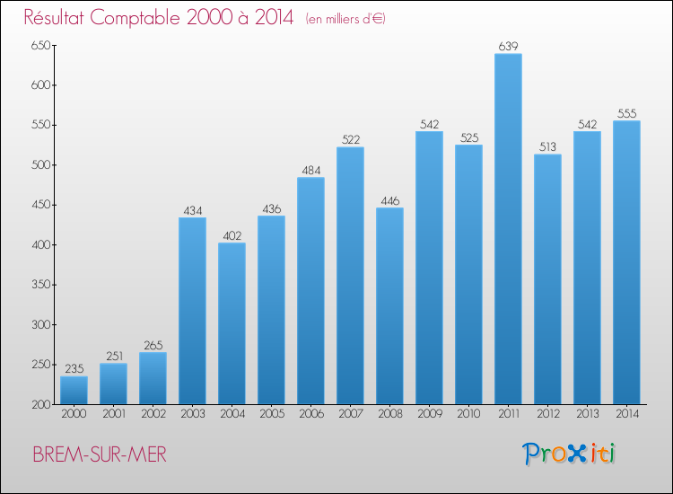 Evolution du résultat comptable pour la commune de BREM-SUR-MER de 2000 à 2014 Evolution du résultat comptable pour BREM-SUR-MER de 2000 à 2014
