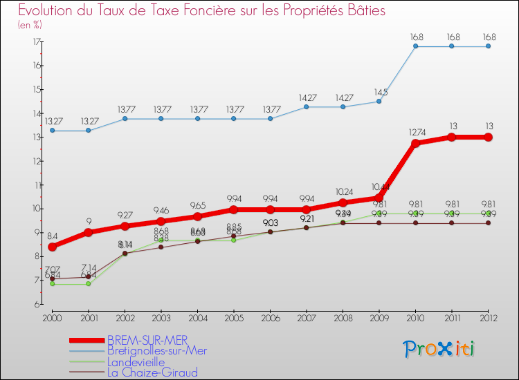 Evolution du taux de la taxe foncière sur le bati pour BREM-SUR-MER et les communes proches de 2000 à 2012 Comparaison des taux de taxe foncière sur le bati pour BREM-SUR-MER et les communes voisines de 2000 à 2012