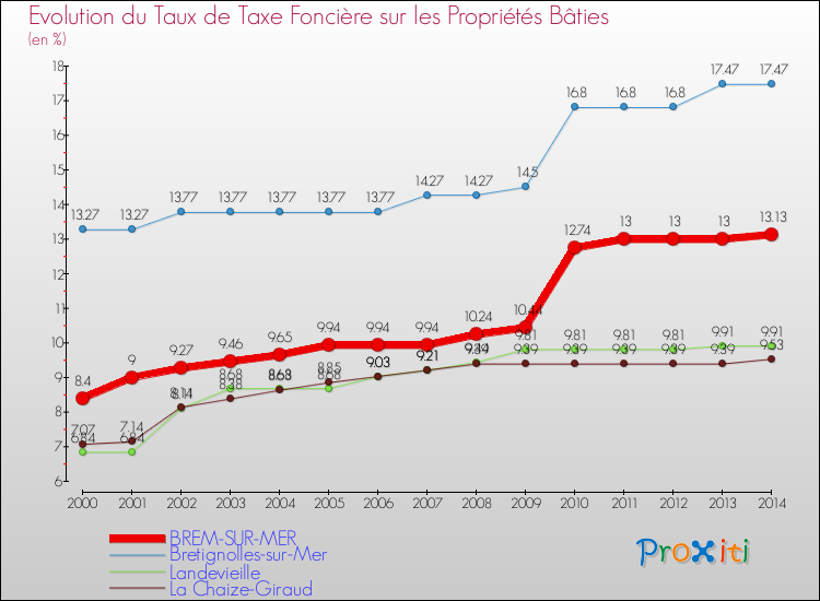 Evolution du taux de la taxe foncière sur le bati pour BREM-SUR-MER et les communes proches de 2000 à 2014 Comparaison des taux de taxe foncière sur le bati pour BREM-SUR-MER et les communes voisines de 2000 à 2014