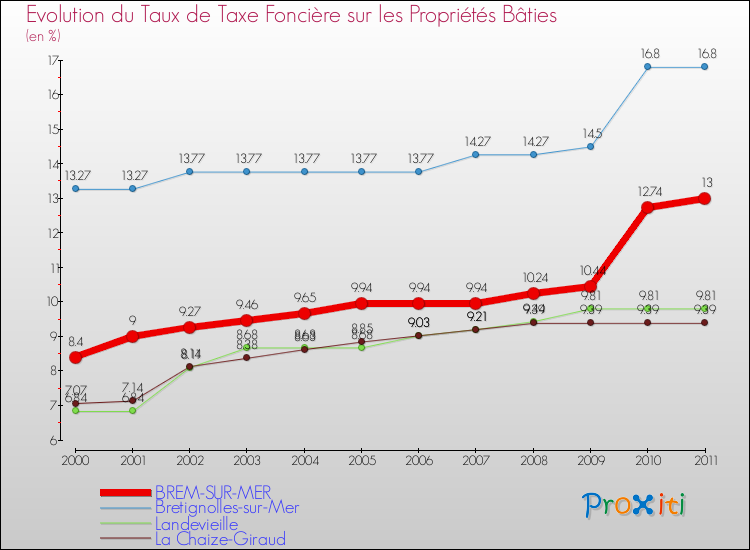 Evolution du taux de la taxe foncière sur le bati pour BREM-SUR-MER et les communes proches Comparaison des taux de taxe foncière sur le bati pour BREM-SUR-MER et les communes voisines