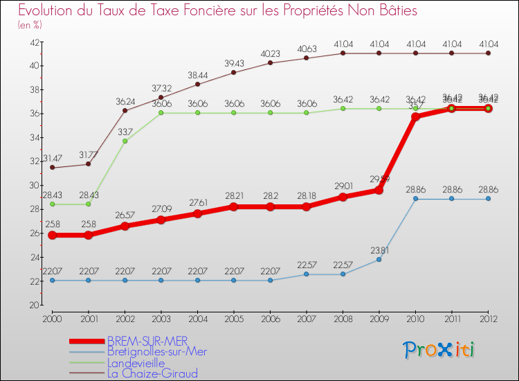 Evolution du taux de la taxe foncière sur les immeubles et terrains non batis pour BREM-SUR-MER et les communes proches de 2000 à 2012 Comparaison des taux de la taxe foncière sur les immeubles et terrains non batis pour BREM-SUR-MER et les communes voisines de 2000 à 2012