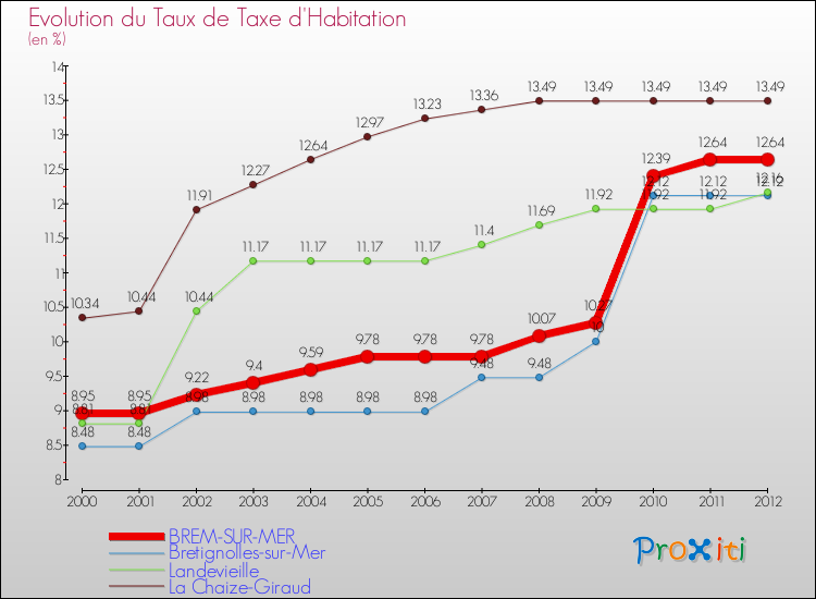 Evolution du taux de la taxe d'habitation pour BREM-SUR-MER et les communes proches Comparaison des taux de la taxe d'habitation pour BREM-SUR-MER et les communes voisines