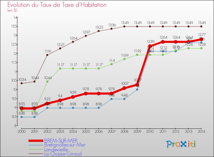Evolution du taux de la taxe d'habitation pour BREM-SUR-MER et les communes proches de 2000 à 2014 Comparaison des taux de la taxe d'habitation pour BREM-SUR-MER et les communes voisines de 2000 à 2014