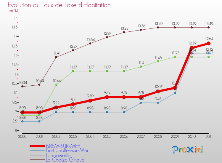 Evolution du taux de la taxe d'habitation pour BREM-SUR-MER et les communes proches Comparaison des taux de la taxe d'habitation pour BREM-SUR-MER et les communes voisines