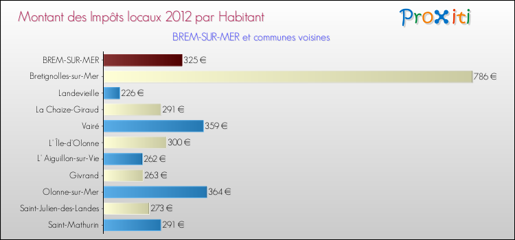 Montant des impôts locaux par Habitant pour BREM-SUR-MER et les communes proches Comparaison des impôts locaux par habitant pour BREM-SUR-MER et les communes voisines