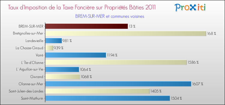 Taux d'imposition de la taxe foncière sur le bati 2011 pour BREM-SUR-MER et les communes proches Comparaison des taux d'imposition de la taxe foncière sur le bati 2011 pour BREM-SUR-MER et les communes voisines