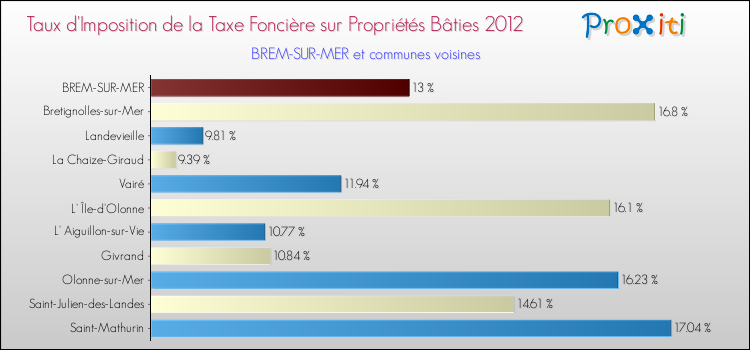 Taux d'imposition de la taxe foncière sur le bati 2012 pour BREM-SUR-MER et les communes proches Comparaison des taux d'imposition de la taxe foncière sur le bati 2012 pour BREM-SUR-MER et les communes voisines