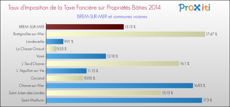 Taux d'imposition de la taxe foncière sur le bati 2014 pour BREM-SUR-MER et les communes proches Comparaison des taux d'imposition de la taxe foncière sur le bati 2014 pour BREM-SUR-MER et les communes voisines