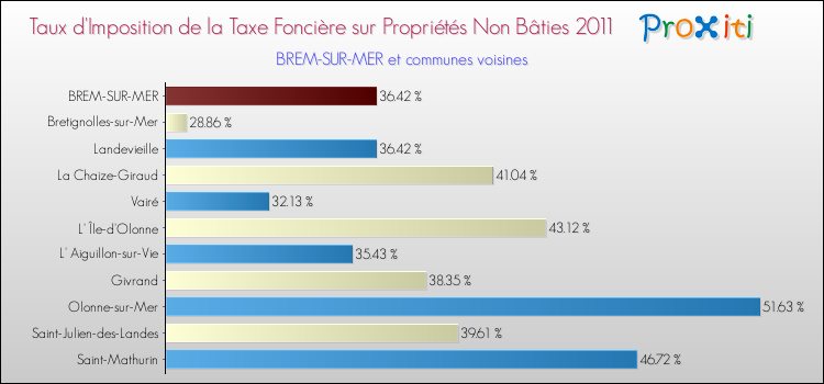 Taux d'imposition de la taxe foncière sur les immeubles et terrains non batis 2011 pour BREM-SUR-MER et les communes proches Comparaison des taux d'imposition de la taxe foncière sur les immeubles et terrains non batis 2011 pour BREM-SUR-MER et les communes voisines
