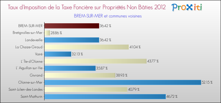 Taux d'imposition de la taxe foncière sur les immeubles et terrains non batis 2012 pour BREM-SUR-MER et les communes proches Comparaison des taux d'imposition de la taxe foncière sur les immeubles et terrains non batis 2012 pour BREM-SUR-MER et les communes voisines