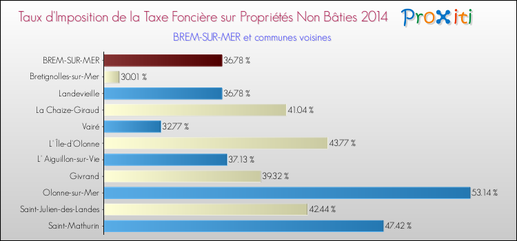 Taux d'imposition de la taxe foncière sur les immeubles et terrains non batis 2014 pour BREM-SUR-MER et les communes proches Comparaison des taux d'imposition de la taxe foncière sur les immeubles et terrains non batis 2014 pour BREM-SUR-MER et les communes voisines