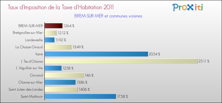 Taux d'imposition de la taxe d'habitation 2011 pour BREM-SUR-MER et les communes proches Comparaison des taux d'imposition de la taxe d'habitation 2011 pour BREM-SUR-MER et les communes voisines