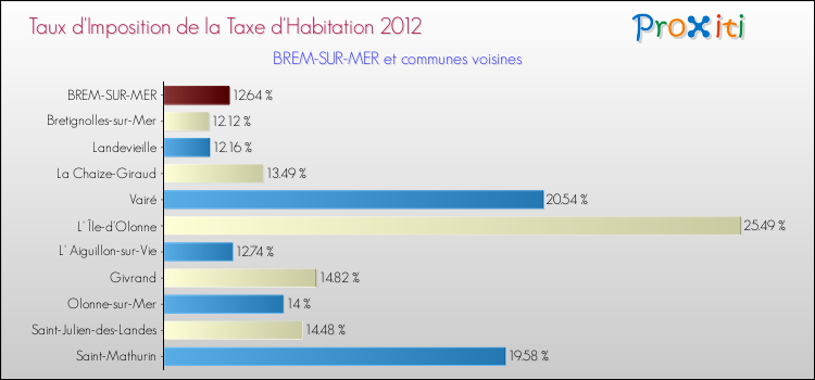 Taux d'imposition de la taxe d'habitation 2012 pour BREM-SUR-MER et les communes proches Comparaison des taux d'imposition de la taxe d'habitation 2012 pour BREM-SUR-MER et les communes voisines