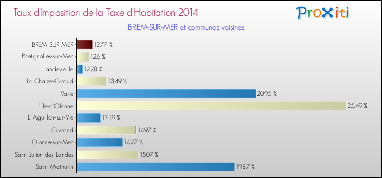 Taux d'imposition de la taxe d'habitation 2014 pour BREM-SUR-MER et les communes proches Comparaison des taux d'imposition de la taxe d'habitation 2014 pour BREM-SUR-MER et les communes voisines