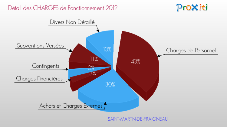 Décomposition des Charges de Fonctionnement 2012 de la commune de SAINT-MARTIN-DE-FRAIGNEAU Charges de Fonctionnement 2012 pour la commune de SAINT-MARTIN-DE-FRAIGNEAU