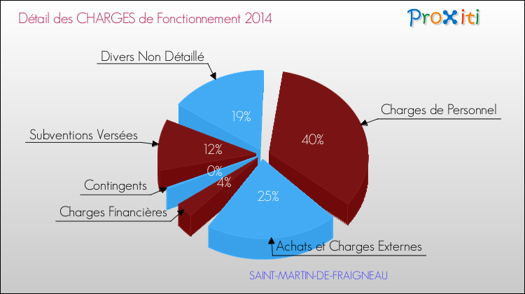 Décomposition des Charges de Fonctionnement 2014 de la commune de SAINT-MARTIN-DE-FRAIGNEAU Charges de Fonctionnement 2014 pour la commune de SAINT-MARTIN-DE-FRAIGNEAU