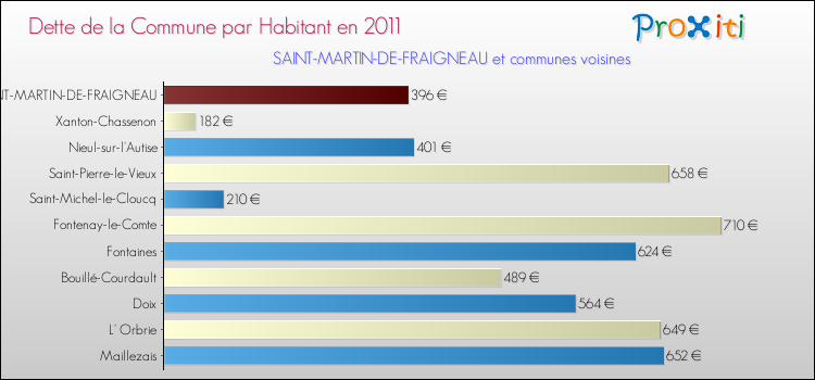 Dette par habitant de la commune en 2011 pour SAINT-MARTIN-DE-FRAIGNEAU et les communes proches Comparaison de la dette par habitant de la commune en 2011 pour SAINT-MARTIN-DE-FRAIGNEAU et les communes voisines