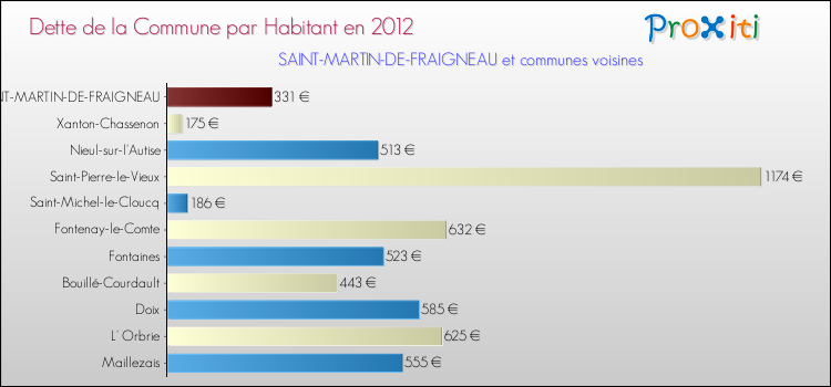 Dette par habitant de la commune en 2012 pour SAINT-MARTIN-DE-FRAIGNEAU et les communes proches Comparaison de la dette par habitant de la commune en 2012 pour SAINT-MARTIN-DE-FRAIGNEAU et les communes voisines