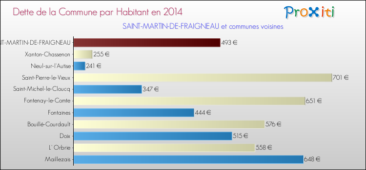 Dette par habitant de la commune en 2014 pour SAINT-MARTIN-DE-FRAIGNEAU et les communes proches Comparaison de la dette par habitant de la commune en 2014 pour SAINT-MARTIN-DE-FRAIGNEAU et les communes voisines