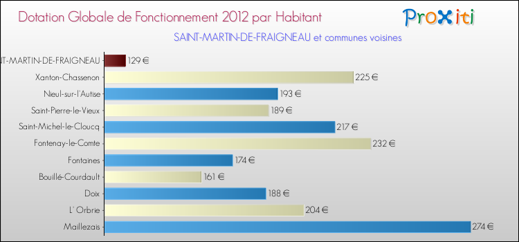 Montant des dotations globales de fonctionnement DGF par Habitant pour SAINT-MARTIN-DE-FRAIGNEAU et les communes proches Comparaison des des dotations globales de fonctionnement DGF par habitant pour SAINT-MARTIN-DE-FRAIGNEAU et les communes voisines
