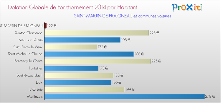 Montant des dotations globales de fonctionnement DGF par Habitant pour SAINT-MARTIN-DE-FRAIGNEAU et les communes proches en 2014. Comparaison des des dotations globales de fonctionnement DGF par habitant pour SAINT-MARTIN-DE-FRAIGNEAU et les communes voisines en 2014.