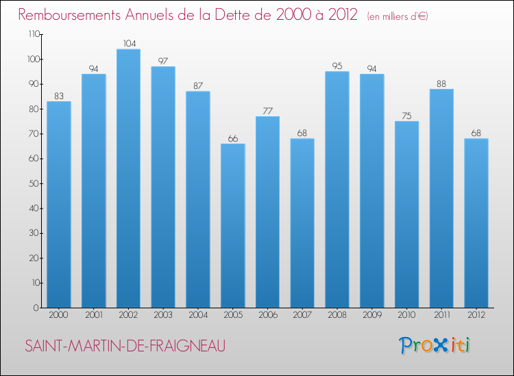 Evolution de l'annuité de la dette pour la commune de SAINT-MARTIN-DE-FRAIGNEAU de 2000 à 2012 Annuités de la dette pour SAINT-MARTIN-DE-FRAIGNEAU de 2000 à 2012