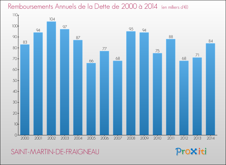 Evolution de l'annuité de la dette pour la commune de SAINT-MARTIN-DE-FRAIGNEAU de 2000 à 2014 Annuités de la dette pour SAINT-MARTIN-DE-FRAIGNEAU de 2000 à 2014