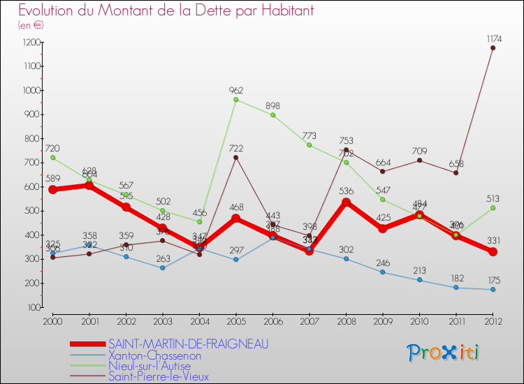 Evolution de la dette par habitant pour la commune de SAINT-MARTIN-DE-FRAIGNEAU et les communes proches de 2000 à 2012 Comparaison de la dette par habitant pour SAINT-MARTIN-DE-FRAIGNEAU et les communes voisines de 2000 à 2012