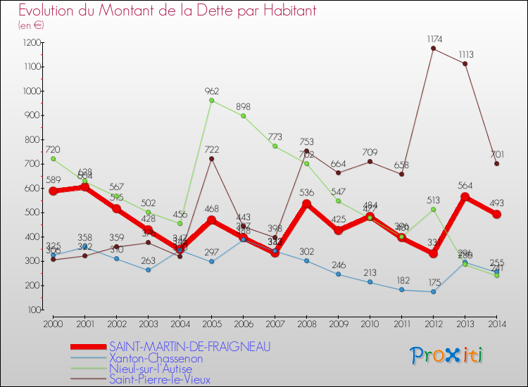 Evolution de la dette par habitant pour la commune de SAINT-MARTIN-DE-FRAIGNEAU et les communes proches de 2000 à 2014 Comparaison de la dette par habitant pour SAINT-MARTIN-DE-FRAIGNEAU et les communes voisines de 2000 à 2014