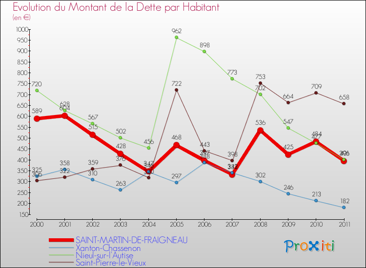 Evolution de la dette par habitant pour la commune de SAINT-MARTIN-DE-FRAIGNEAU et les communes proches Comparaison de la dette par habitant pour SAINT-MARTIN-DE-FRAIGNEAU et les communes voisines