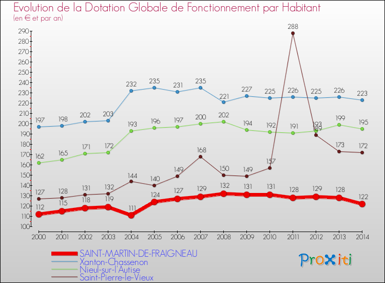 Evolution et montant de la dotation globale de fonctionnement par Habitant pour SAINT-MARTIN-DE-FRAIGNEAU et les communes proches de 2000 à 2014. Comparaison des dotations globales de fonctionnement par habitant pour SAINT-MARTIN-DE-FRAIGNEAU et les communes voisines de 2000 à 2014.