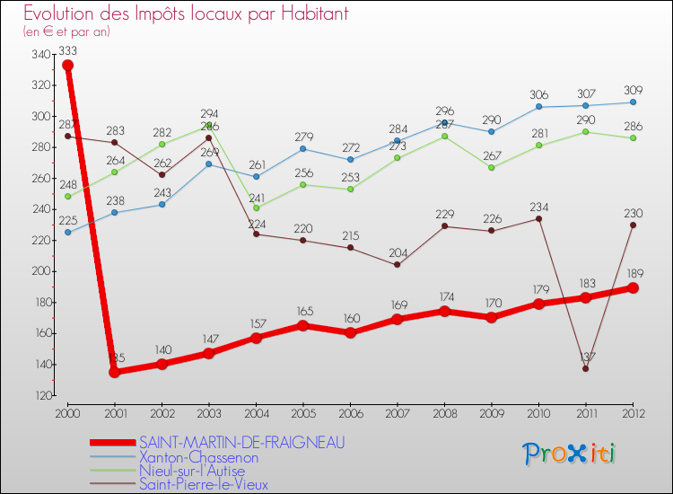 Evolution et montant des impôts locaux par Habitant pour SAINT-MARTIN-DE-FRAIGNEAU et les communes proches Comparaison des impôts locaux par habitant pour SAINT-MARTIN-DE-FRAIGNEAU et les communes voisines