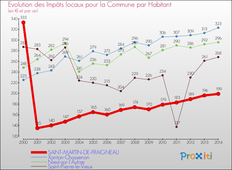 Evolution et montant des impôts locaux par Habitant pour SAINT-MARTIN-DE-FRAIGNEAU et les communes proches de 2000 à 2014 Comparaison des impôts locaux par habitant pour SAINT-MARTIN-DE-FRAIGNEAU et les communes voisines de 2000 à 2014