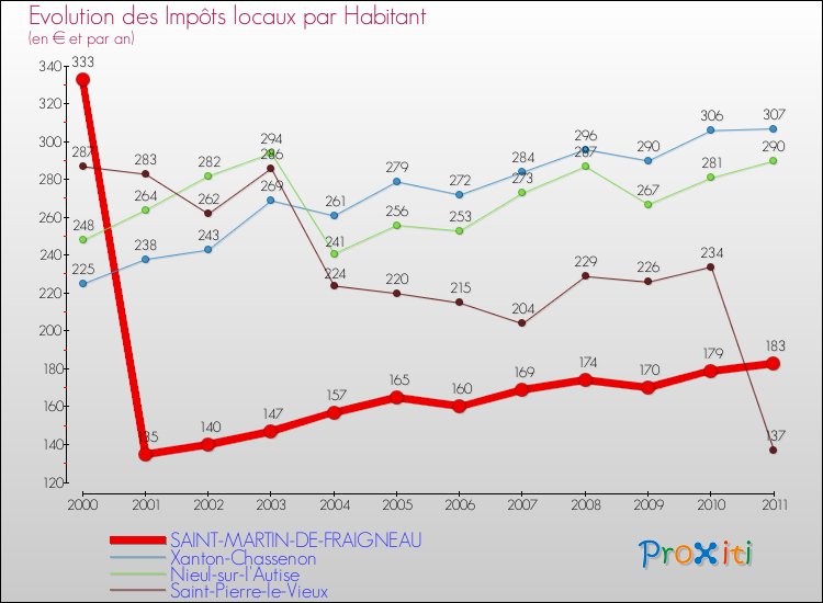Evolution et montant des impôts locaux par Habitant pour SAINT-MARTIN-DE-FRAIGNEAU et les communes proches Comparaison des impôts locaux par habitant pour SAINT-MARTIN-DE-FRAIGNEAU et les communes voisines