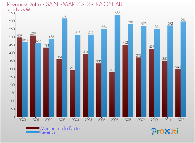 Evolution comparée de la dette et des revenus pour la commune de SAINT-MARTIN-DE-FRAIGNEAU de 2000 à 2012 Comparaison de la dette et des revenus pour SAINT-MARTIN-DE-FRAIGNEAU de 2000 à 2012