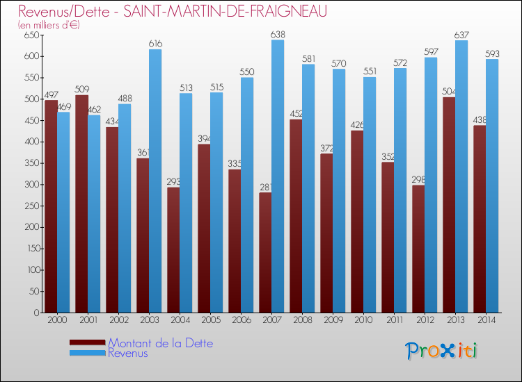 Evolution comparée de la dette et des revenus pour la commune de SAINT-MARTIN-DE-FRAIGNEAU de 2000 à 2014 Comparaison de la dette et des revenus pour SAINT-MARTIN-DE-FRAIGNEAU de 2000 à 2014