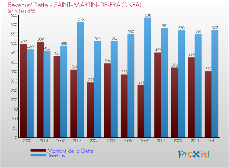 Evolution comparée de la dette et des revenus pour la commune de SAINT-MARTIN-DE-FRAIGNEAU de 2000 à 2011 Comparaison de la dette et des revenus pour SAINT-MARTIN-DE-FRAIGNEAU de 2000 à 2011