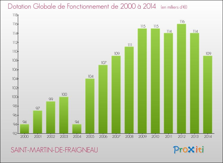 Evolution du montant de la Dotation Globale de Fonctionnement pour la commune de SAINT-MARTIN-DE-FRAIGNEAU de 2000 à 2014 Evolution du montant de la Dotation Globale de Fonctionnement pour SAINT-MARTIN-DE-FRAIGNEAU de 2000 à 2014