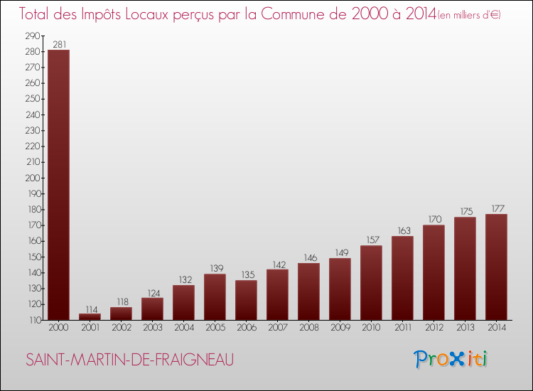 Evolution des Impôts Locaux pour la commune de SAINT-MARTIN-DE-FRAIGNEAU de 2000 à 2014 Evolution des Impôts Locaux pour SAINT-MARTIN-DE-FRAIGNEAU de 2000 à 2014