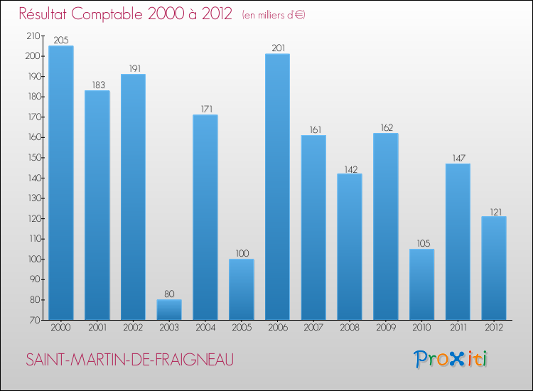 Evolution du résultat comptable pour la commune de SAINT-MARTIN-DE-FRAIGNEAU de 2000 à 2012 Evolution du résultat comptable pour SAINT-MARTIN-DE-FRAIGNEAU de 2000 à 2012
