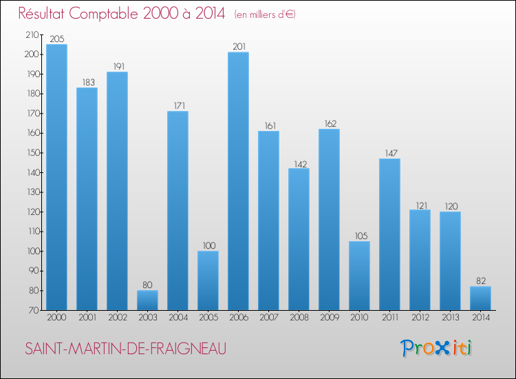 Evolution du résultat comptable pour la commune de SAINT-MARTIN-DE-FRAIGNEAU de 2000 à 2014 Evolution du résultat comptable pour SAINT-MARTIN-DE-FRAIGNEAU de 2000 à 2014