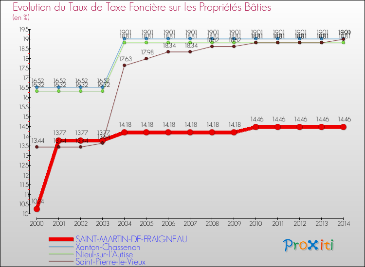 Evolution du taux de la taxe foncière sur le bati pour SAINT-MARTIN-DE-FRAIGNEAU et les communes proches de 2000 à 2014 Comparaison des taux de taxe foncière sur le bati pour SAINT-MARTIN-DE-FRAIGNEAU et les communes voisines de 2000 à 2014