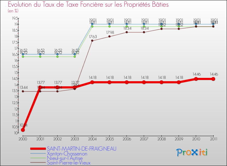 Evolution du taux de la taxe foncière sur le bati pour SAINT-MARTIN-DE-FRAIGNEAU et les communes proches Comparaison des taux de taxe foncière sur le bati pour SAINT-MARTIN-DE-FRAIGNEAU et les communes voisines